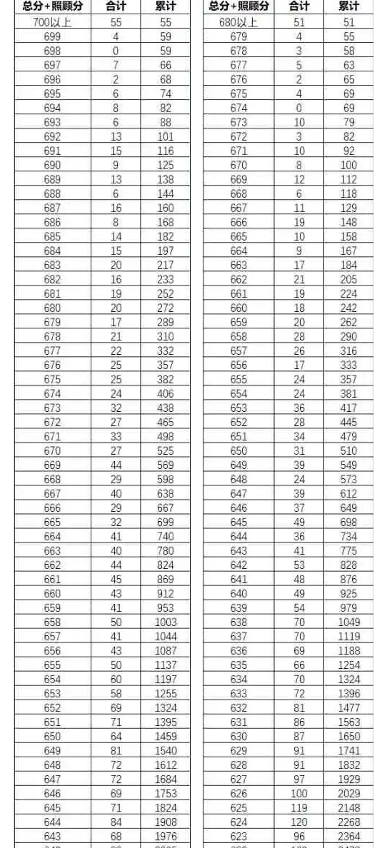 2025年云南高考一分一段表