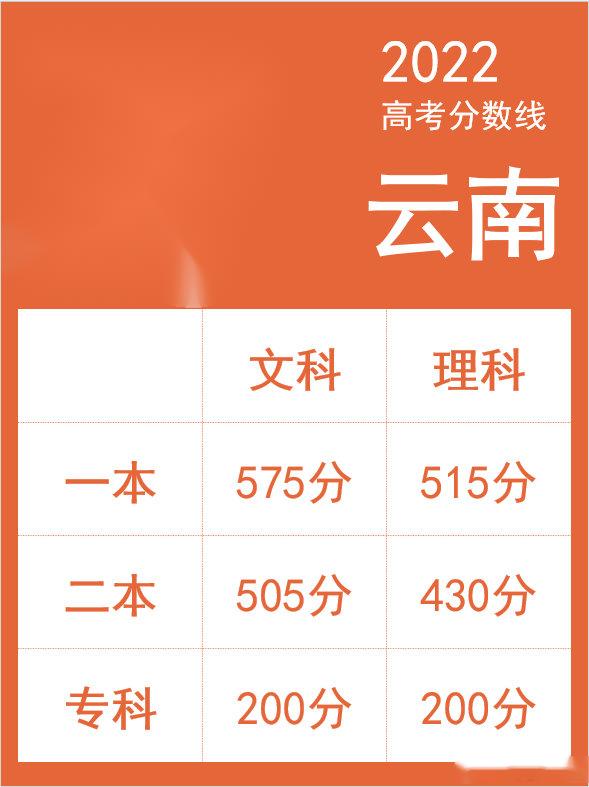 2022年云南高考成绩录取分数线 2022年云南高考成绩录取分数线