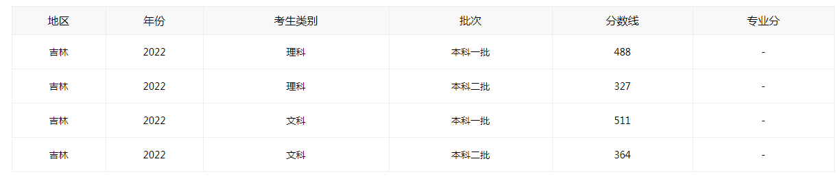 2025年吉林高考录取分数线公布
