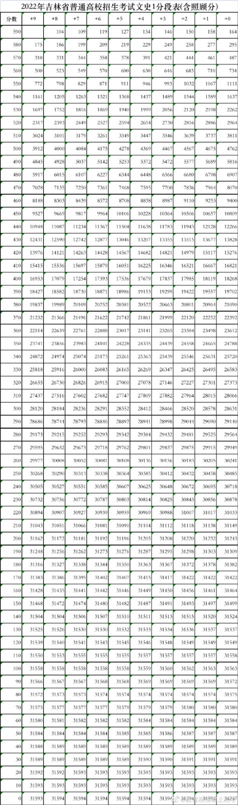 2025年吉林高考一分一段表公布