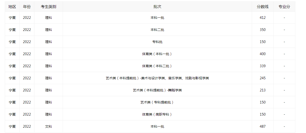2025年宁夏高考录取分数线最新公布