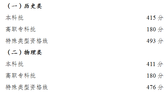 2025年重庆高考录取分数线(最新公布)