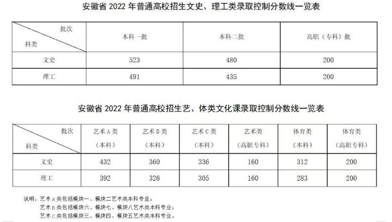 安徽高考分数线出炉2025年