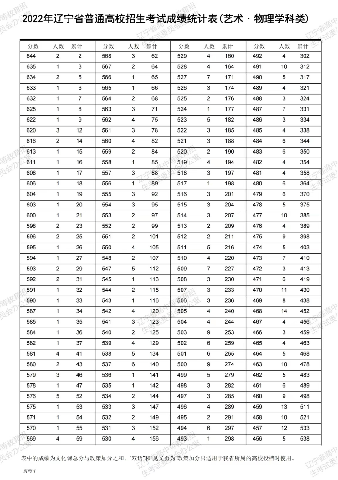 2025年辽宁高考一分一段分段表【艺术文理科】