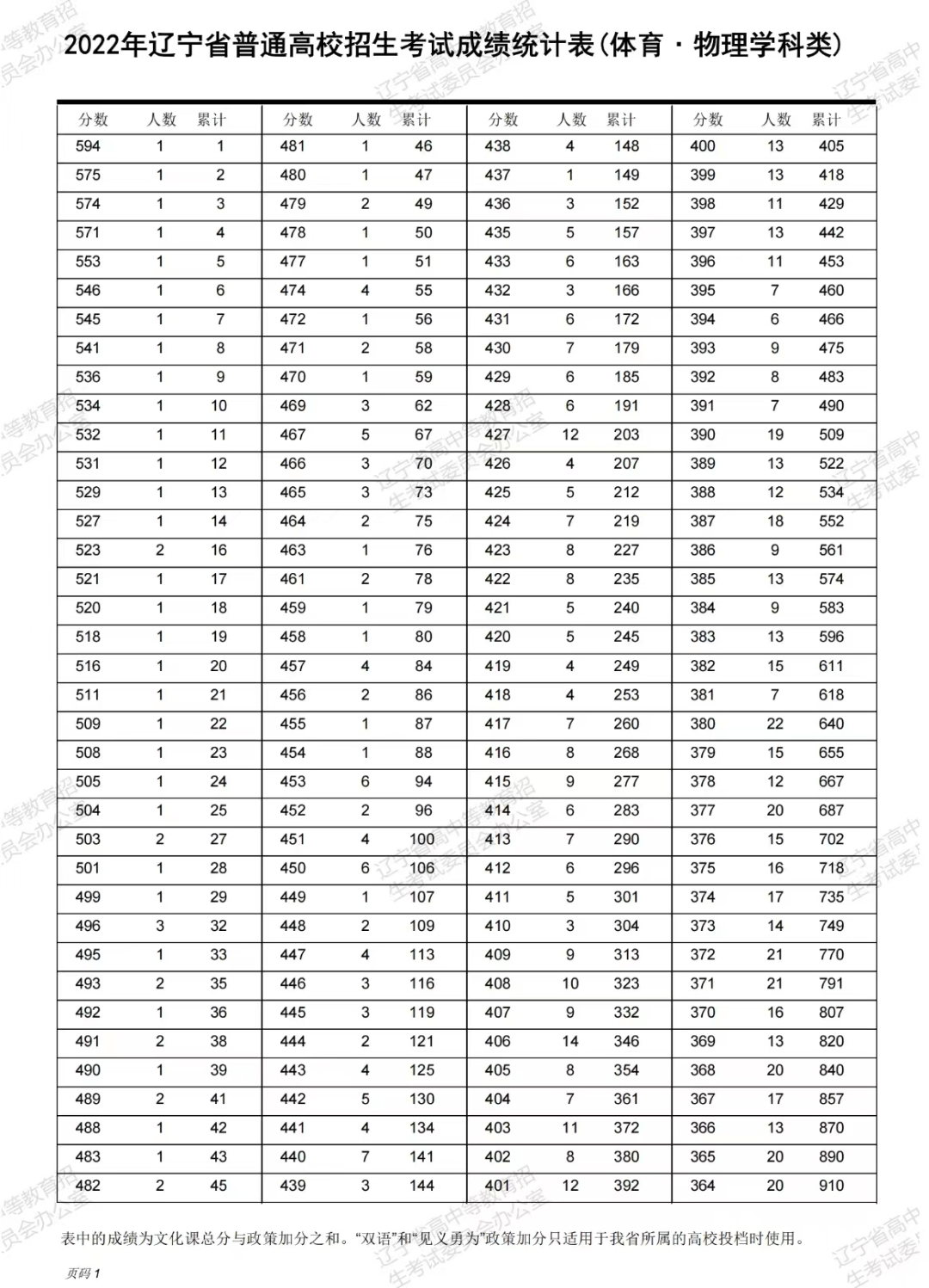 辽宁2025年高考一分一段表【体育文理科】