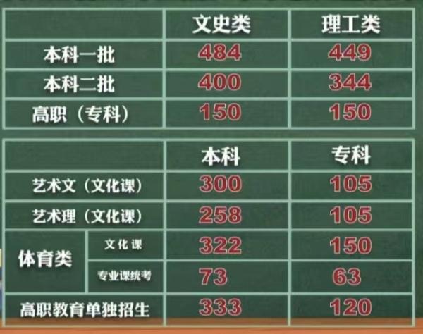 2025陕西高考分数线公布最新