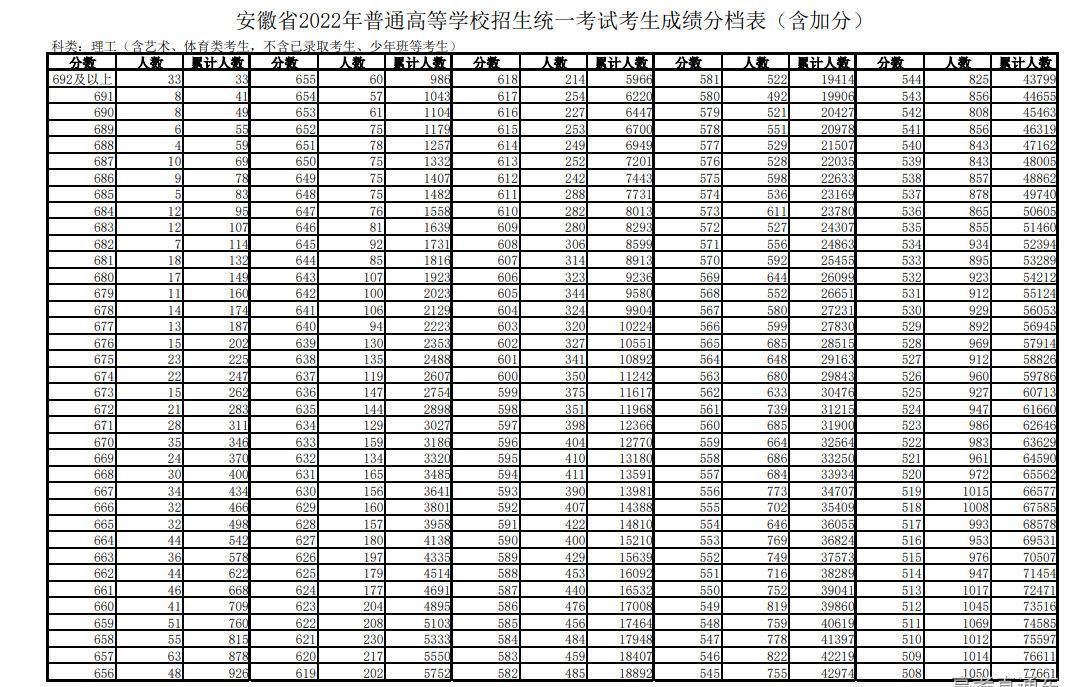 2026安徽高考一分一段分段表【文理科】