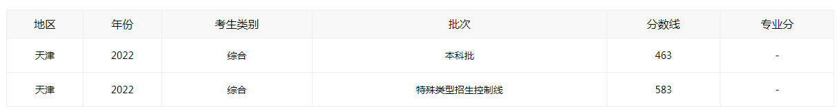 2025年天津高考录取分数线正式出炉