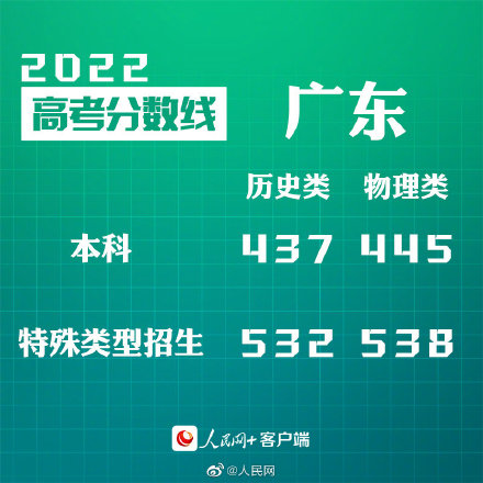 广东高考分数线 广东高考分数线