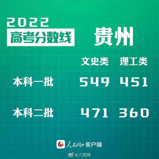 2026贵州高考分数线最新