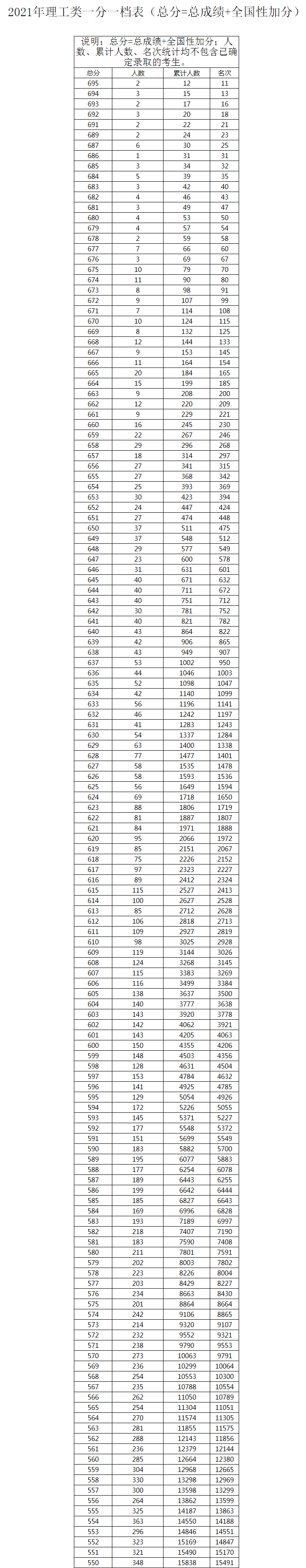 2021广西高考一分一档表 2021广西高考一分一档表