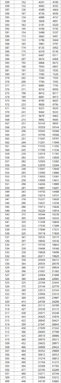 2022广西高考一分一档(理工) 2022广西高考一分一档(理工)