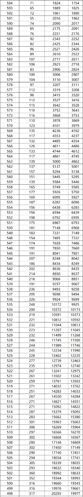 2022广西高考一分一档(文史) 2022广西高考一分一档(文史)