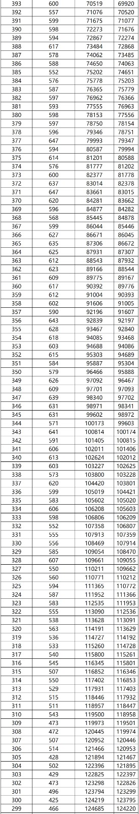 2022广西高考一分一档(文史) 2022广西高考一分一档(文史)