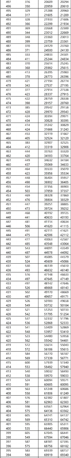 2022广西高考一分一档(文史) 2022广西高考一分一档(文史)