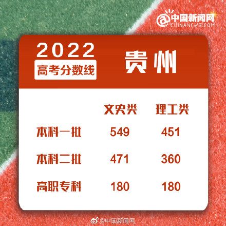 2025年贵州高考录取分数线最新出炉