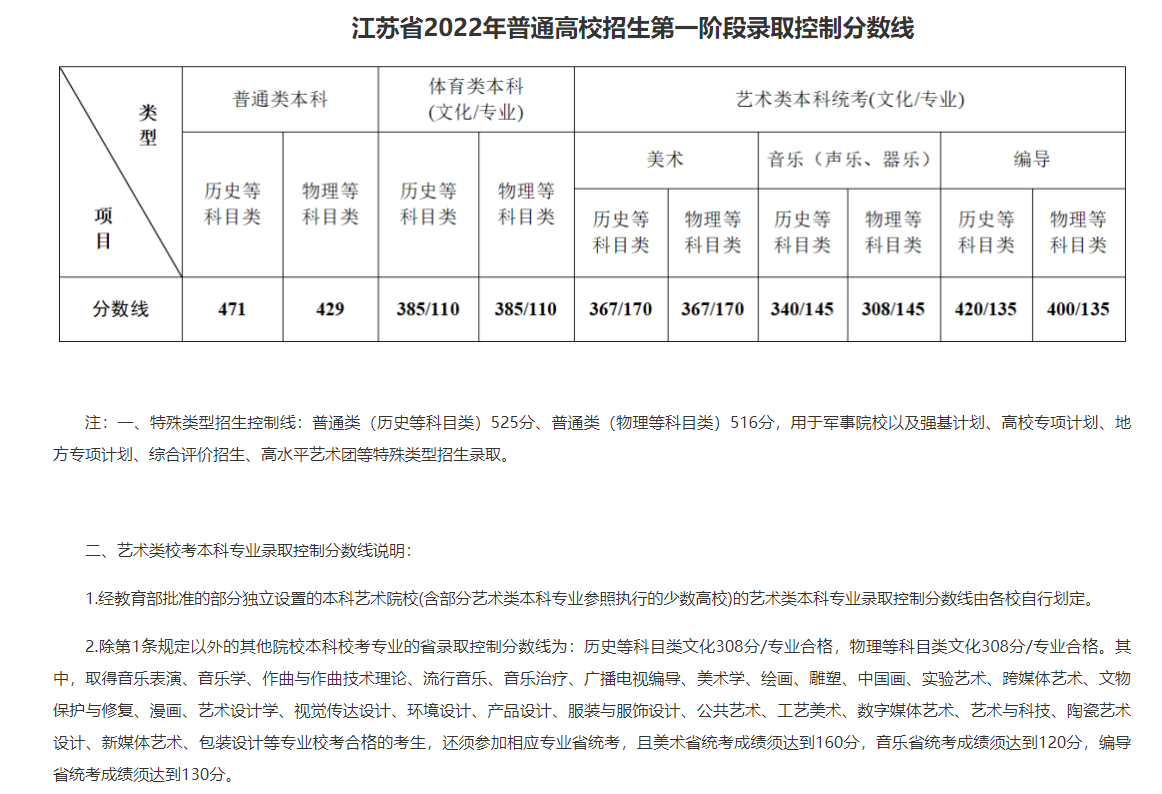 1656080188910428.png 江苏分数线2022.png