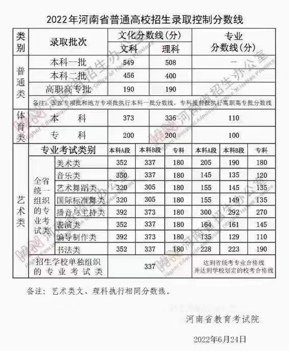 河南2026年高考录取分数线出炉