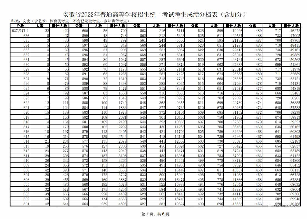 2026安徽高考一分一段表