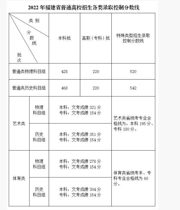 福建2026年高考分数线