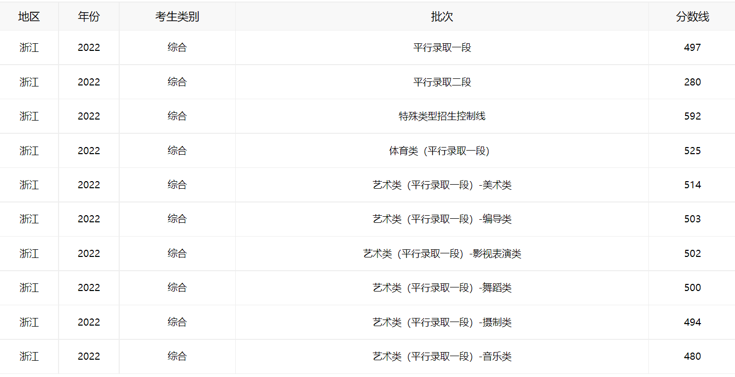 2026年浙江高考录取分数线