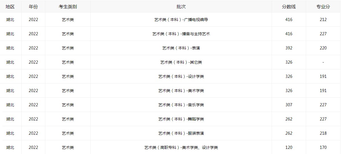 2026年湖北高考录取分数线最新公布