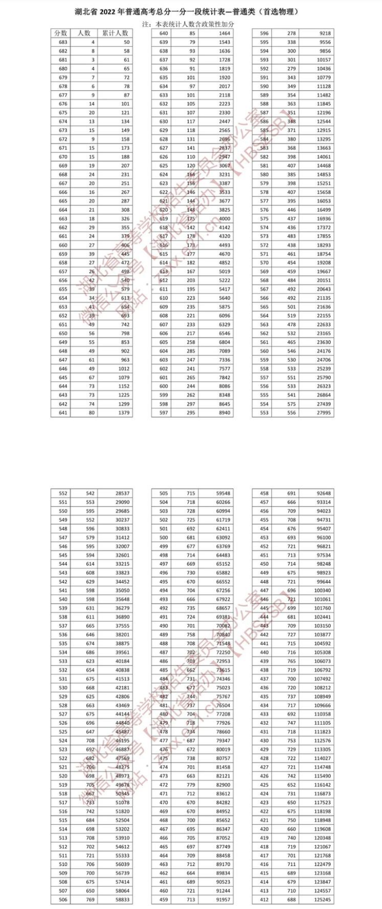 2026年湖北一分一段最新参考