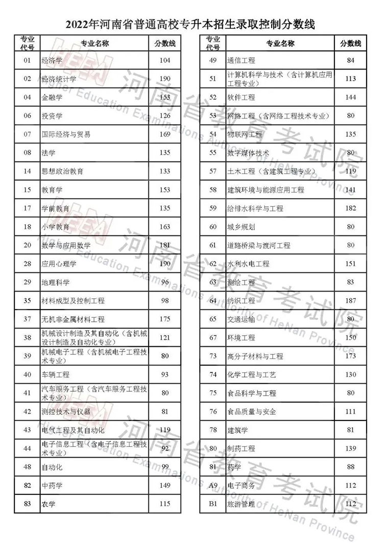 2022河南高考录取分数线 2022河南高考录取分数线