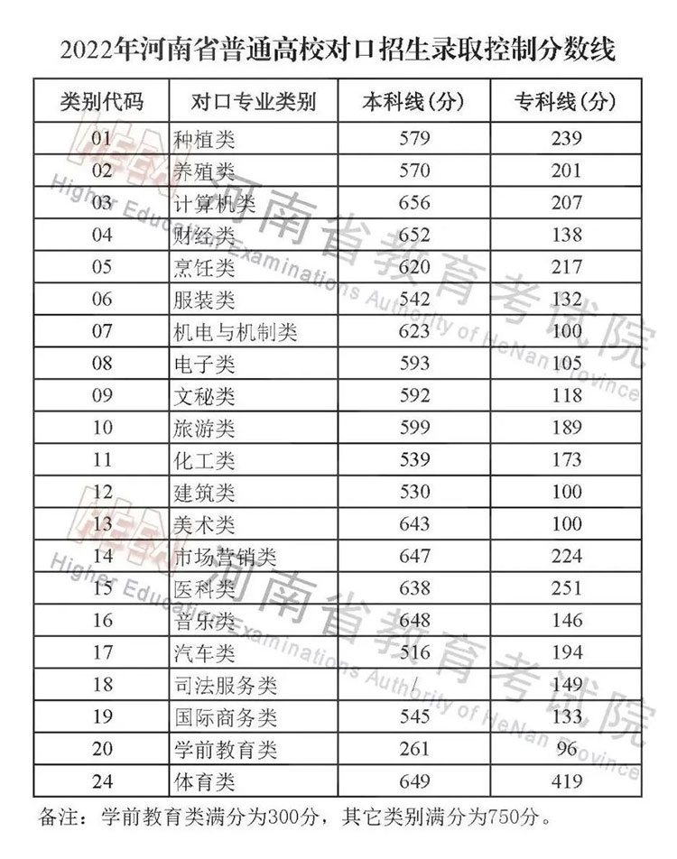 2022河南高考录取分数线 2022河南高考录取分数线