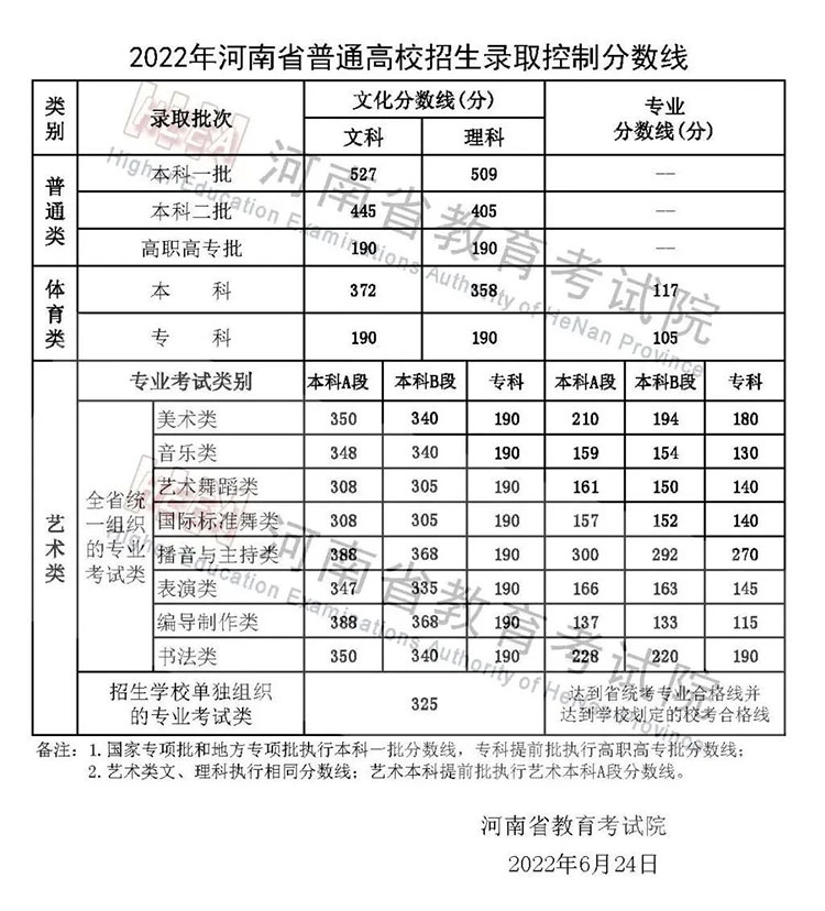 2022河南高考录取分数线 2022河南高考录取分数线