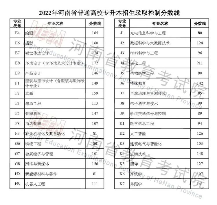 2022河南高考录取分数线 2022河南高考录取分数线