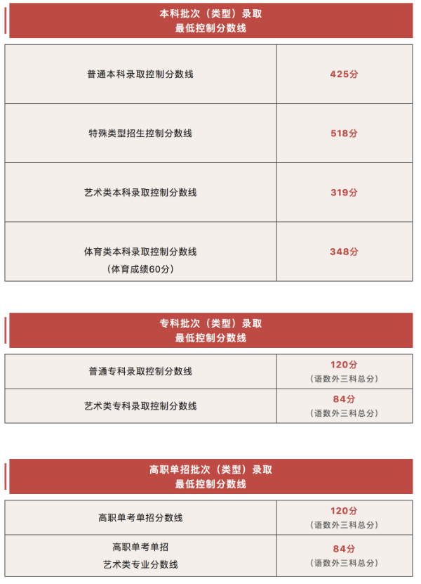 2022年北京高考分数线 2022年北京高考分数线
