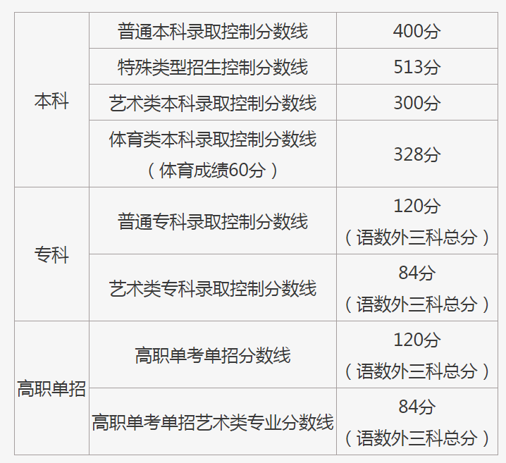 2021年北京高考分数线 2021年北京高考分数线