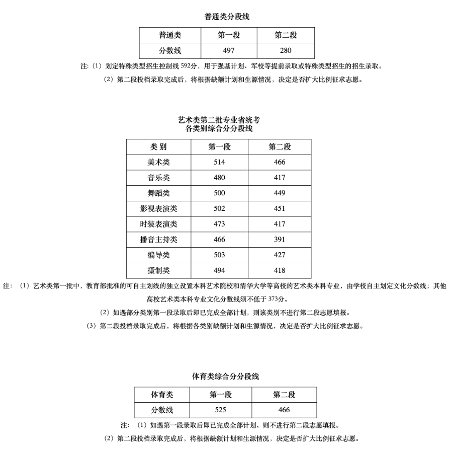 2022浙江高考分数线 2022浙江高考分数线
