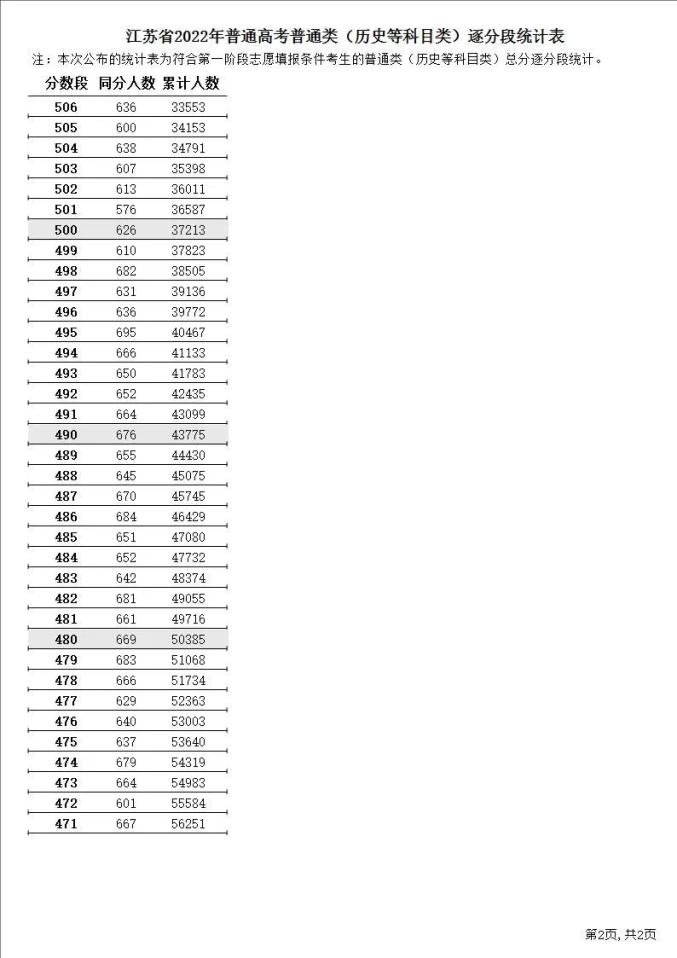 2022年江苏历史高考一分一段位次表 2022年江苏历史高考一分一段位次表