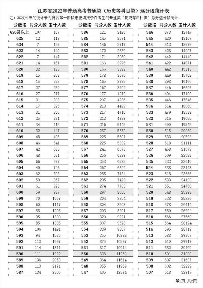 2022年江苏历史高考一分一段位次表 2022年江苏历史高考一分一段位次表
