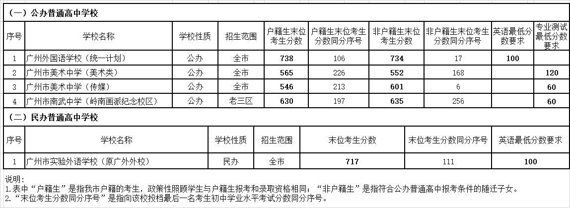 2022广州中考各高中录取分数线 2022广州中考各高中录取分数线