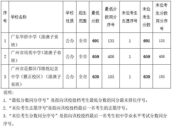 2022广州中考各高中录取分数线 2022广州中考各高中录取分数线