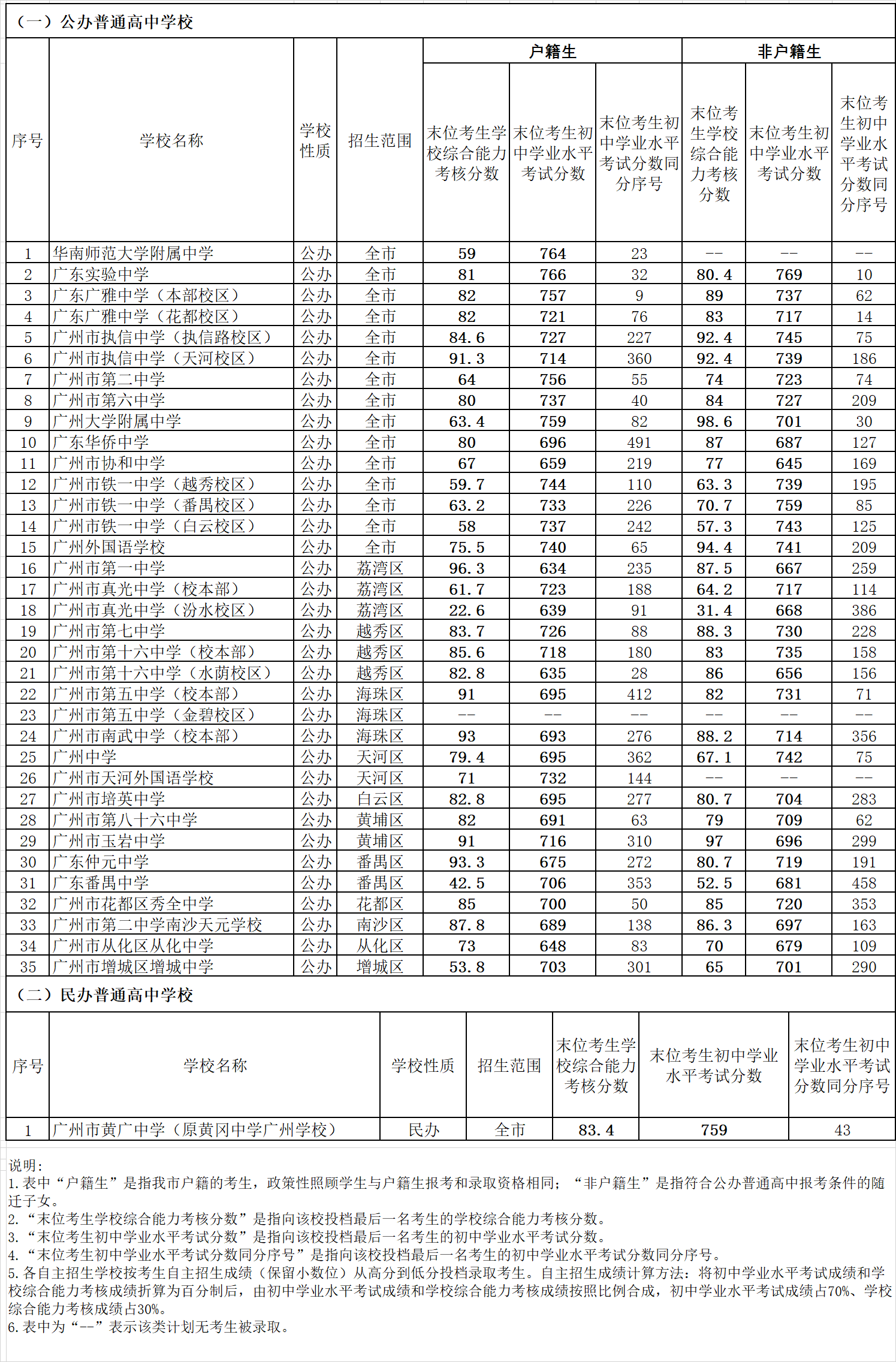 2022广州中考各高中录取分数线 2022广州中考各高中录取分数线