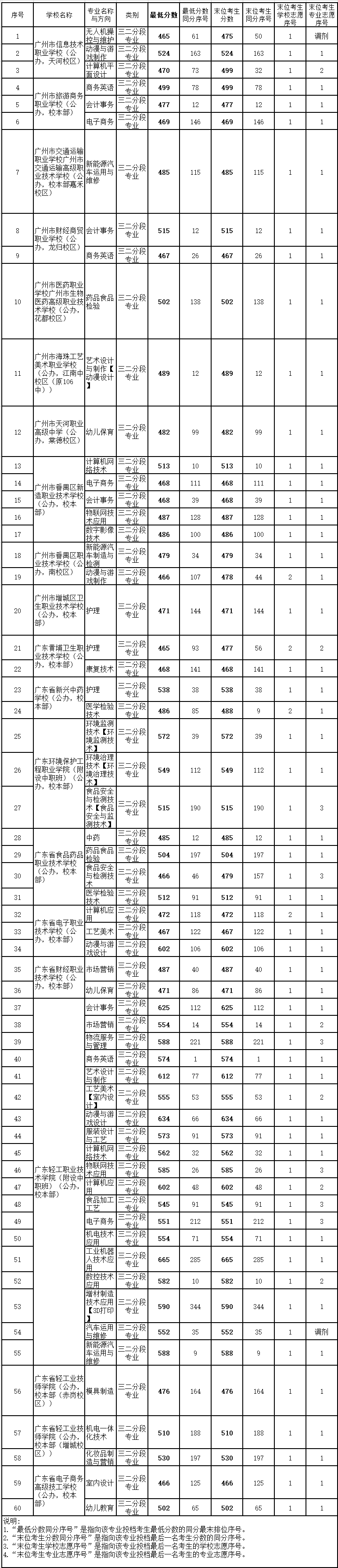2022广州中考各高中录取分数线 2022广州中考各高中录取分数线