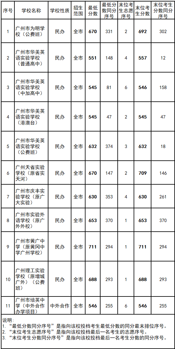 2022广州中考各高中录取分数线 2022广州中考各高中录取分数线
