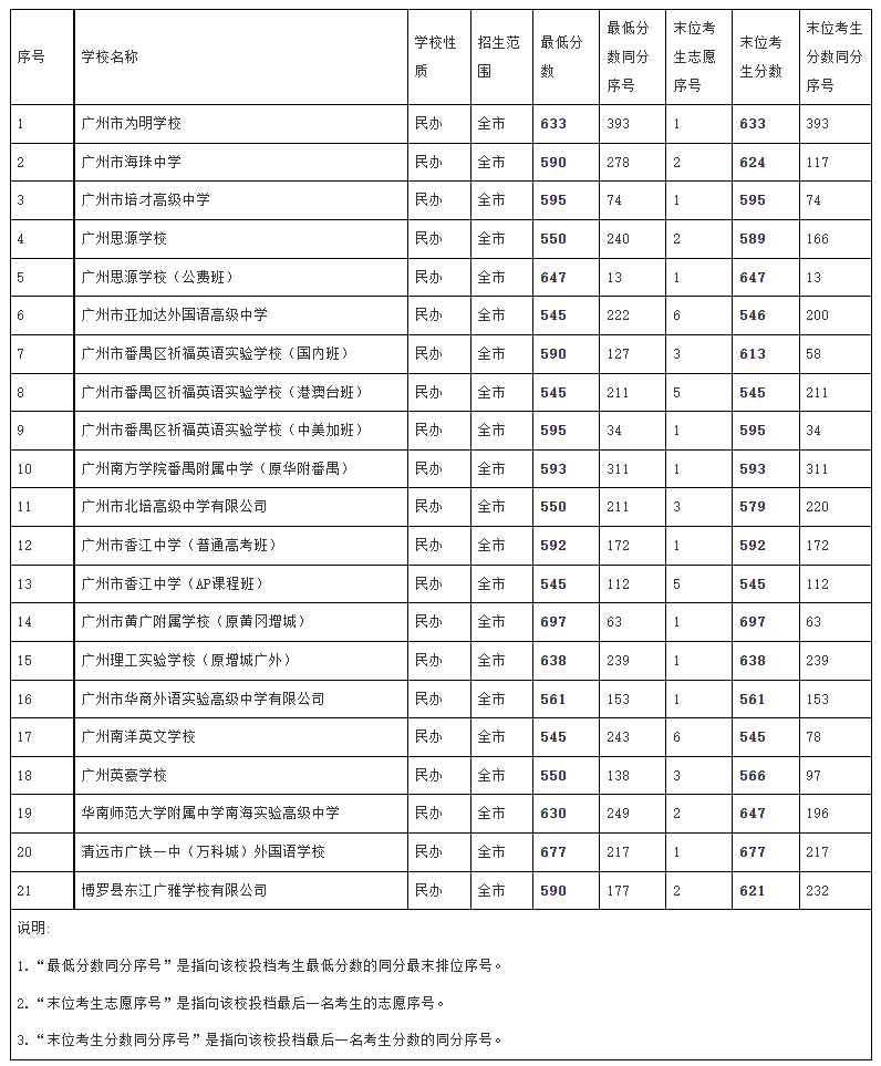 2022广州中考各高中录取分数线 2022广州中考各高中录取分数线
