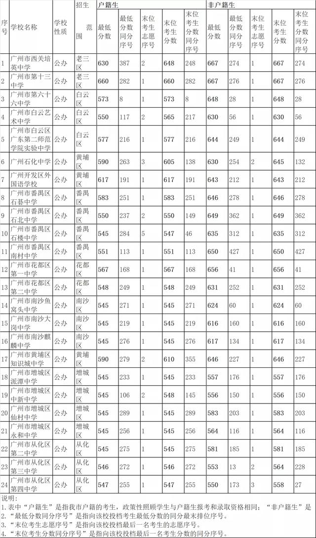 2022广州中考各高中录取分数线 2022广州中考各高中录取分数线