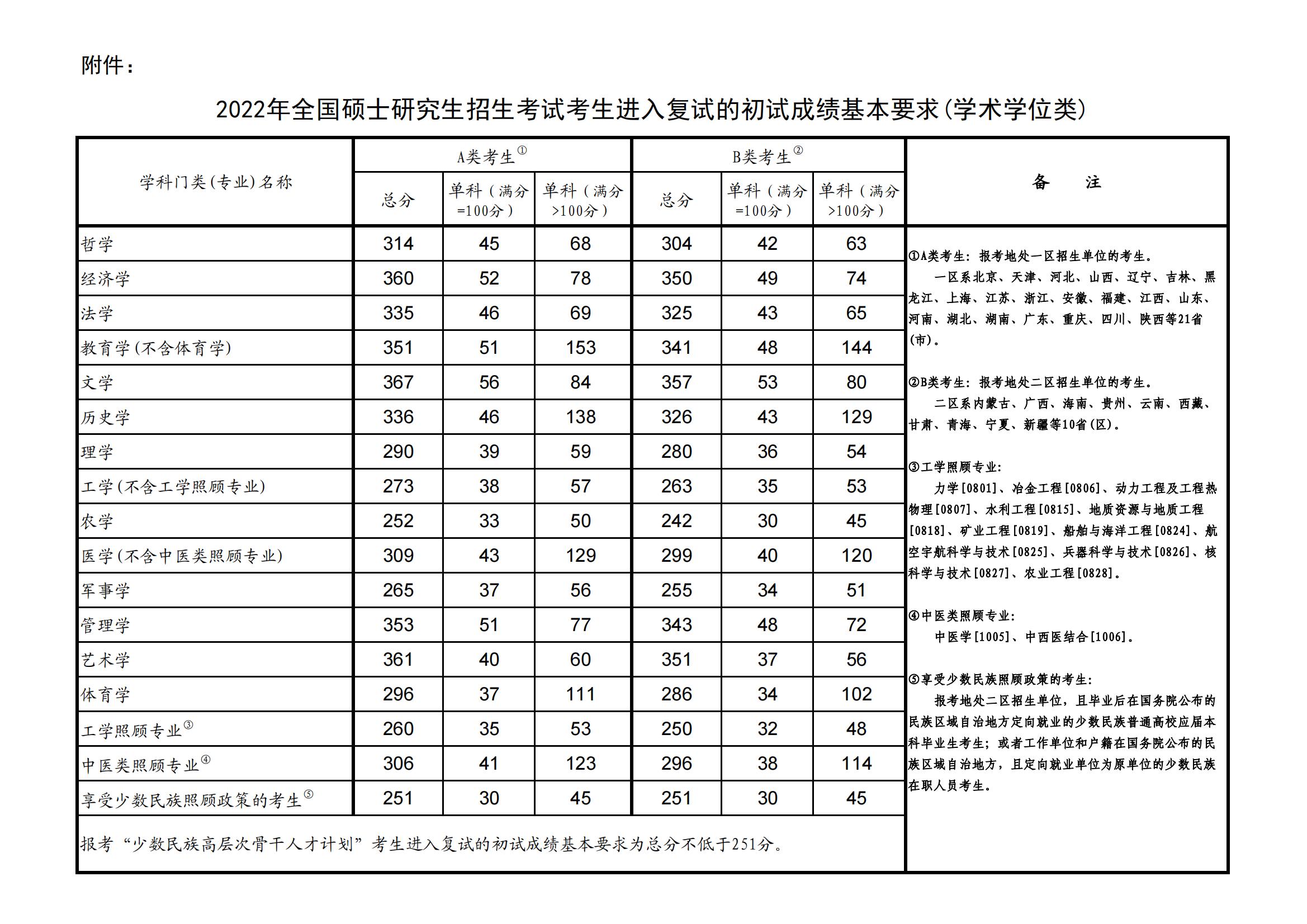 考研国家线一览表