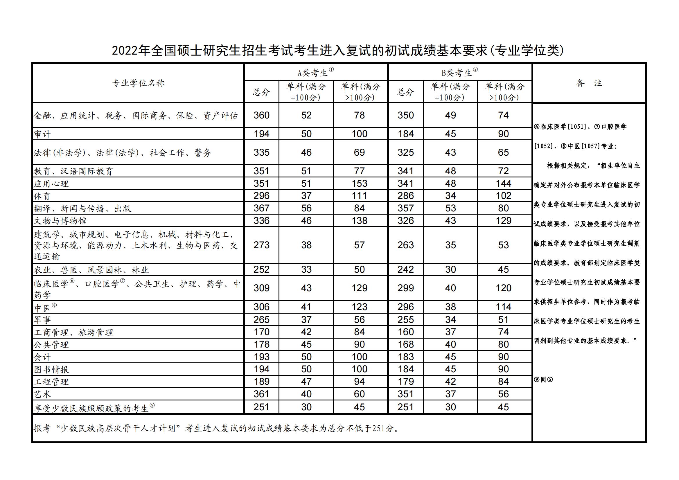 考研国家线一览表