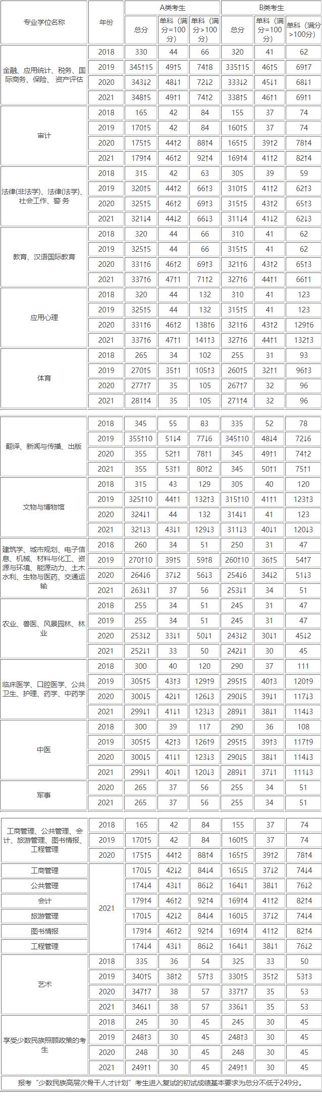 1676945506839225.jpg 历年考研国家线一览