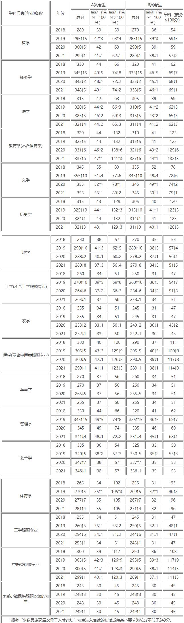 1676945989435425.jpg 历年考研国家线完整版一览