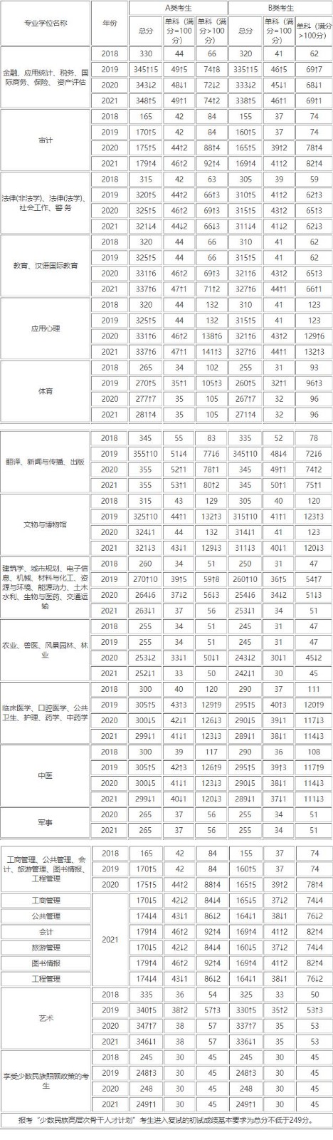 1676946000142616.jpg 历年考研国家线完整版一览