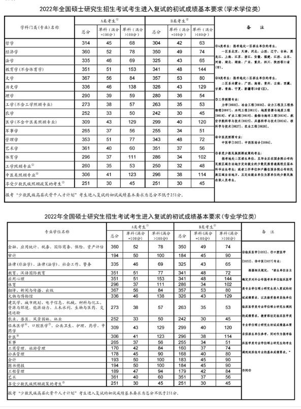 2023年考研国家线公布时间(预计)