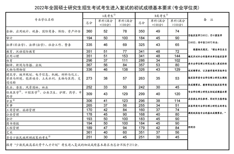 1676964795145375.jpg 2023考研国家分数线预测